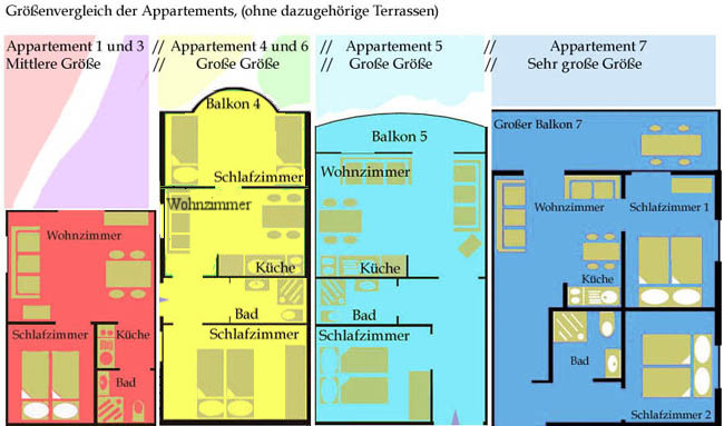Größenvergleich Appartements